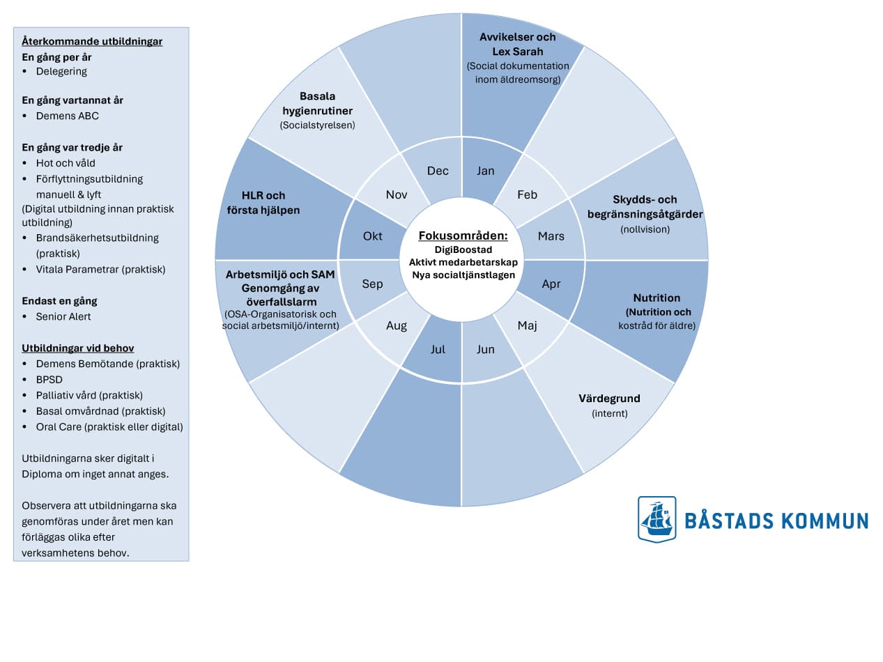 Årshjul för Äldreomsorg 2026