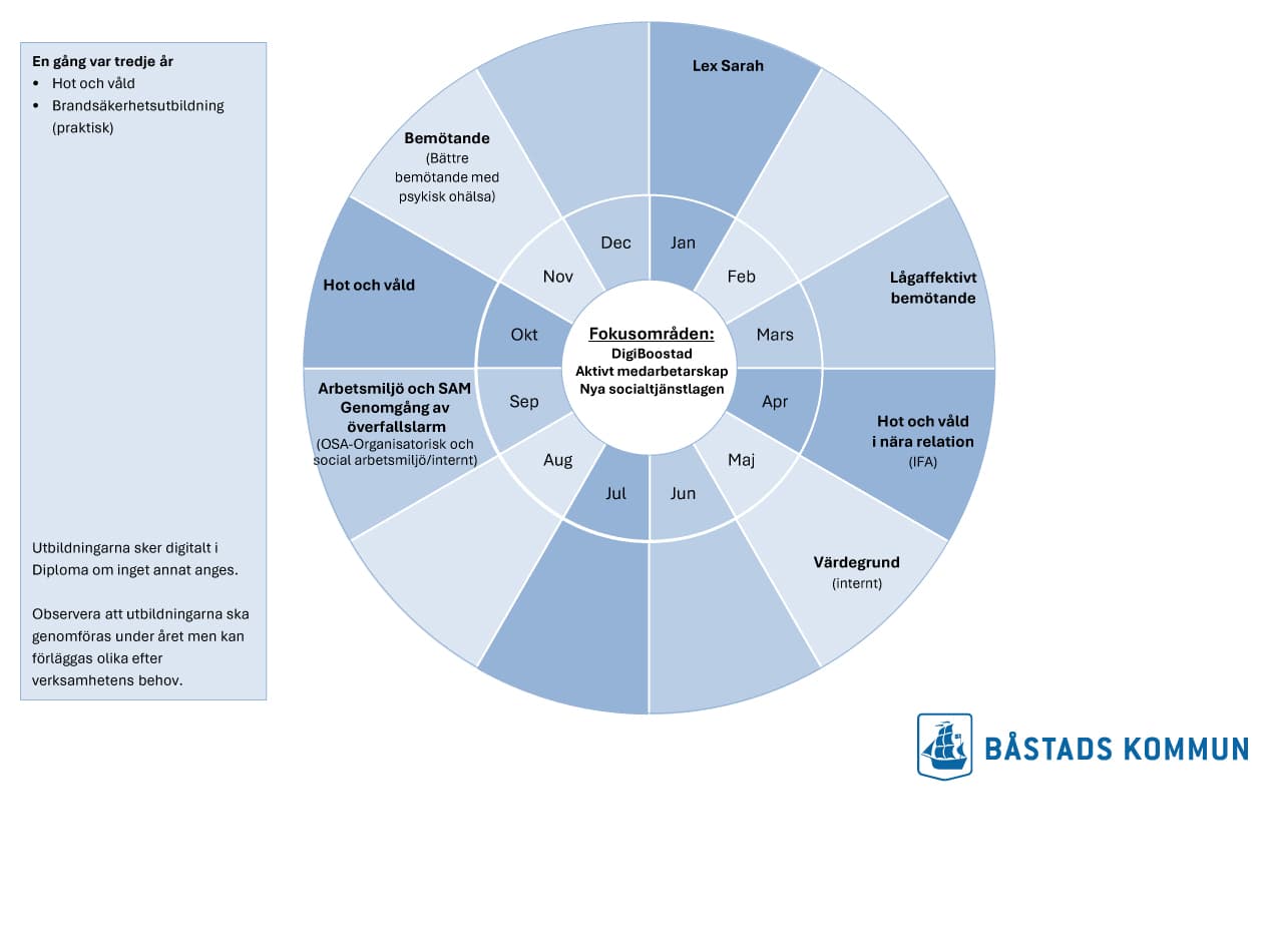Årshjul för myndighet 2026